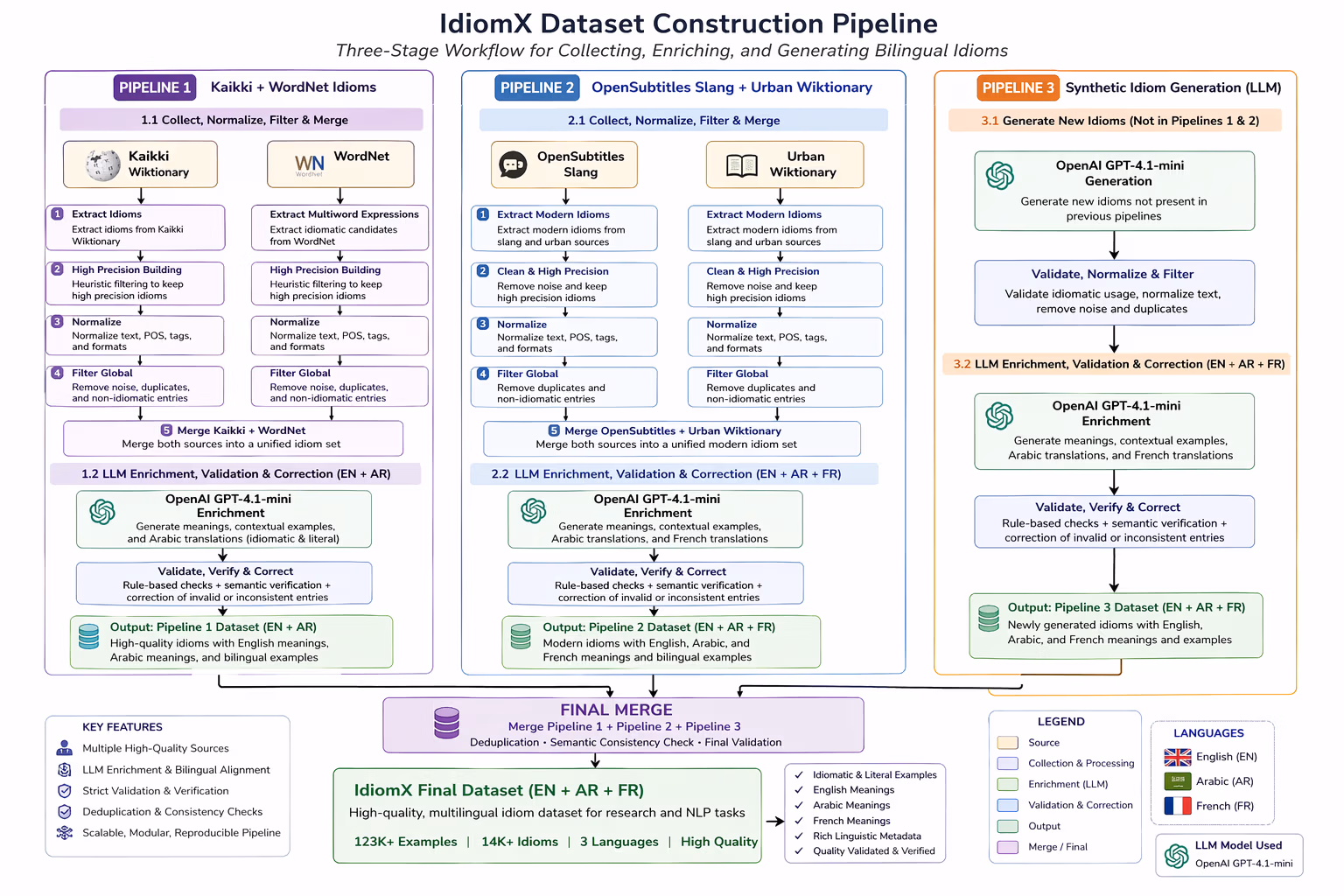 Pipeline de préparation des données IdiomX