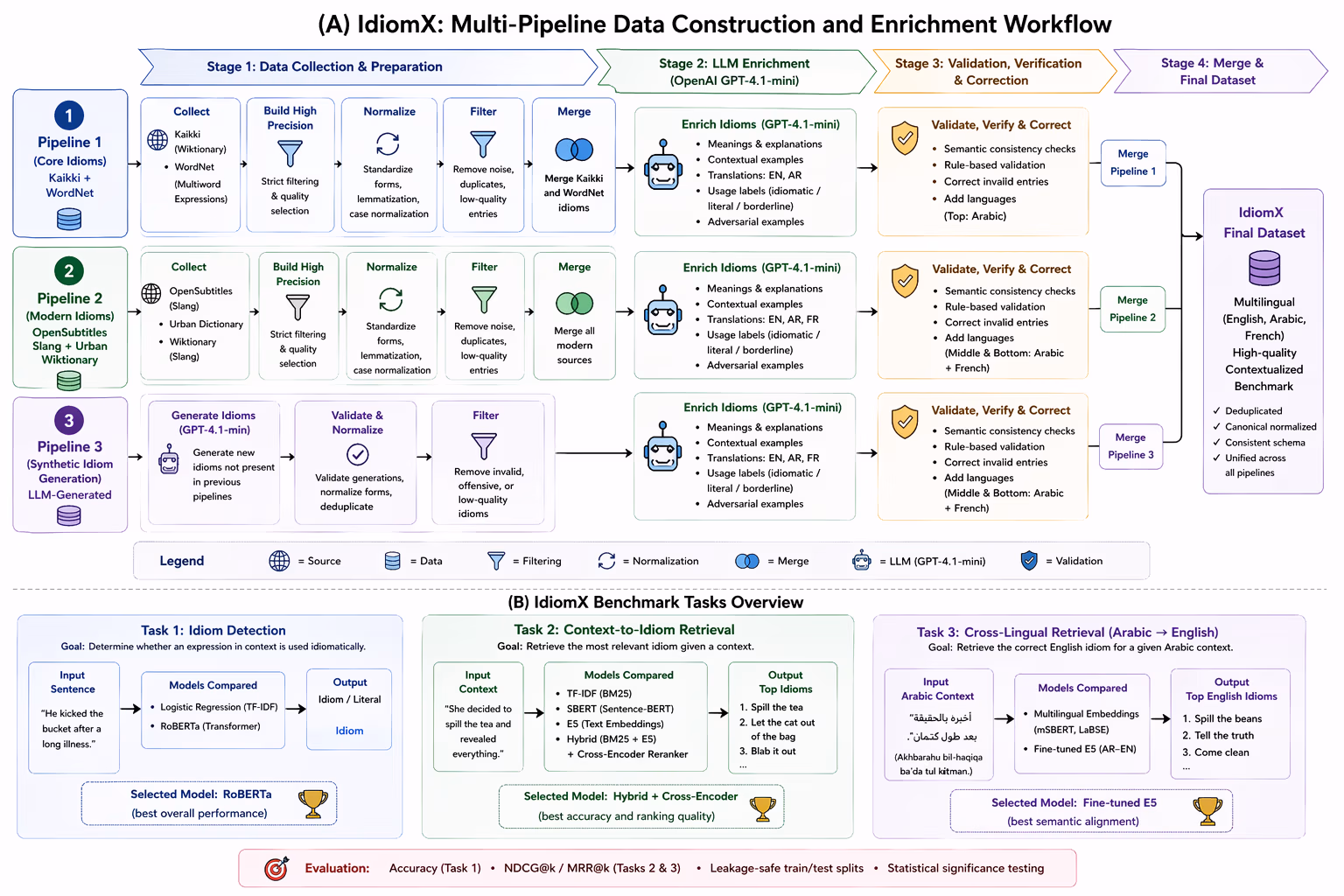 Pipeline complet du jeu de données et du benchmark IdiomX